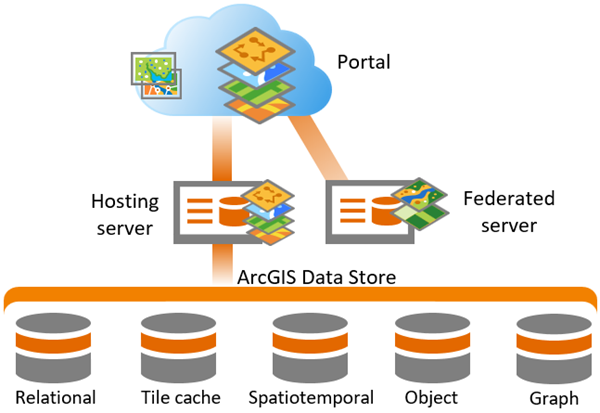 ArcGIS Data Store in an ArcGIS Enterprise deployment ArcGIS Data Store in an ArcGIS Enterprise deployment
